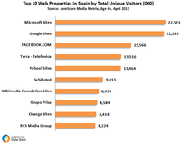 In Spain, Nearly 22.6 Million Visited a Microsoft Site In Spain, Nearly 22.6 Million Visited a Microsoft Site