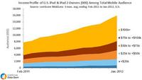 Income owners iPad US Income owners iPad US