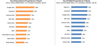 UKs Top Smartphone and Tablet Destinations UKs Top Smartphone and Tablet Destinations