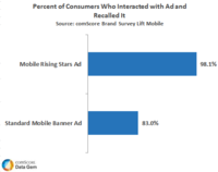 Percent of Consumers Who Interacted with Ad and Recalled it Percent of Consumers Who Interacted with Ad and Recalled it