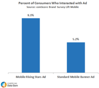 Percent of consumers who interacted with ad Percent of consumers who interacted with ad