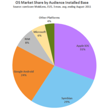 OS Market Share by Audience Installed Base OS Market Share by Audience Installed Base