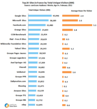 Top 20 Sites in France by Unique Visitors February 2012 Top 20 Sites in France by Unique Visitors February 2012