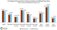 Political News Site Visitors by U.S. Region Political News Site Visitors by U.S. Region