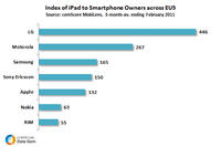 RIM Smartphone Users Least Likely to Own iPad in Europe RIM Smartphone Users Least Likely to Own iPad in Europe