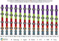 European Smartphone Market Share European Smartphone Market Share