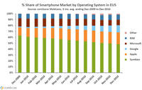 Share of Smartphone Market by Operating System in EU5 Share of Smartphone Market by Operating System in EU5