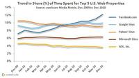 Top 5 Web Properties US Dec 2009 - Dec 2010 Top 5 Web Properties US Dec 2009 - Dec 2010