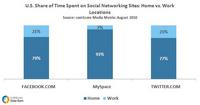 Social Networking Sites Time Spent at Home vs Work Social Networking Sites Time Spent at Home vs Work