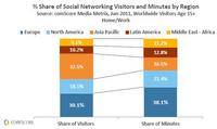social networking visitation and engagement by region social networking visitation and engagement by region