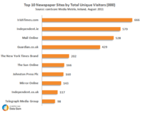 Top 10 Newspaper Sites Ireland Top 10 Newspaper Sites Ireland