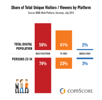 Share of Total Unique Visitors / Viewers by Platform Share of Total Unique Visitors / Viewers by Platform