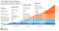 The Rise of the iPhone The Rise of the iPhone