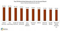 Top 10 Ad Networks in US Top 10 Ad Networks in US