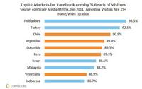 Top Markets for Facebook by Percent Reach Top Markets for Facebook by Percent Reach