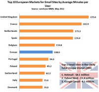 Top European Markets for Email Sites by Average Minute per User Top European Markets for Email Sites by Average Minute per User