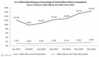 US Video Advertising as a Percentage of Total Online Video Consumption US Video Advertising as a Percentage of Total Online Video Consumption