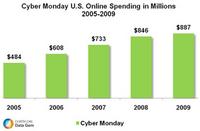 Cyber Monday ECommerce Sales 2005 2009 Cyber Monday ECommerce Sales 2005 2009