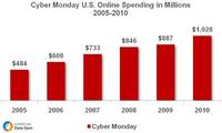 Cyber Monday E-Commerce Sales 2005 – 2010 Cyber Monday E-Commerce Sales 2005 – 2010