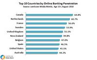 Top 10 Countries by Online Banking Penetration Top 10 Countries by Online Banking Penetration