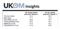 UKOM Insights – 18-24s and Traditional News Brands UKOM Insights – 18-24s and Traditional News Brands