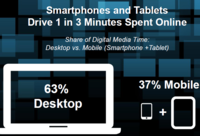 Smartphones and tablets now drive 1 in 3 minutes spent online. Smartphones and tablets now drive 1 in 3 minutes spent online.