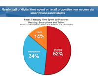 Half of digital time on retail properties is happening on smartphones and tablets Half of digital time on retail properties is happening on smartphones and tablets