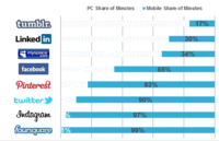 Social Networks: PC & Mobile Share of Minutes Social Networks: PC & Mobile Share of Minutes
