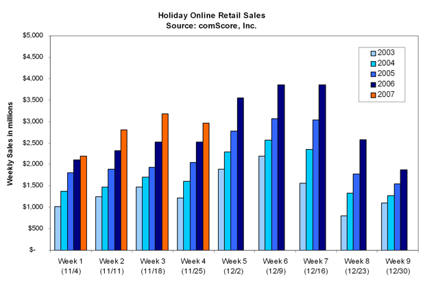 Cyber Monday Online Retail Spending Hits Record $733 Million, Up ...