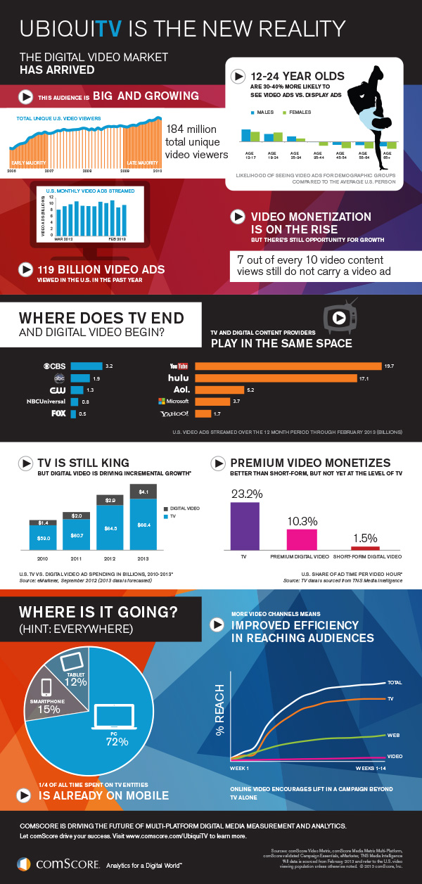 UbiquiTV Infographic UbiquiTV Infographic