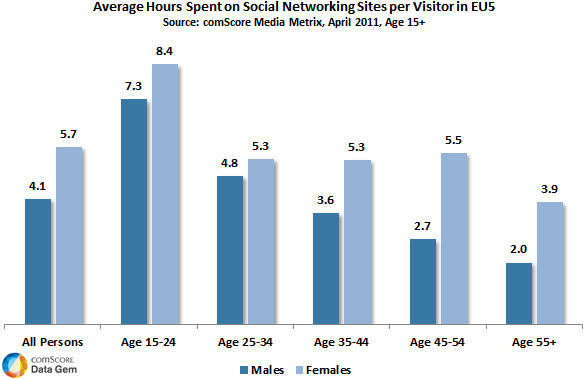 A demographic analysis of time spent on social networking sites in five leading European markets (France, Germany, Italy, Spain and United Kingdom) revealed that females spent significantly more time on social networks than males across all age groups, during April 2011. A demographic analysis of time spent on social networking sites in five leading European markets (France, Germany, Italy, Spain and United Kingdom) revealed that females spent significantly more time on social networks than males across all age groups, during April 2011.