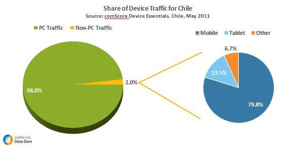 Share Device Traffic for Chile Share Device Traffic for Chile