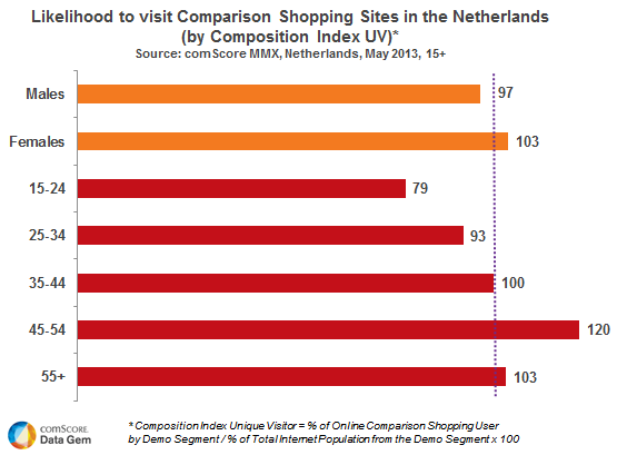 Comparison Shopping Sites are Popular Amongst Dutch Women Comparison Shopping Sites are Popular Amongst Dutch Women