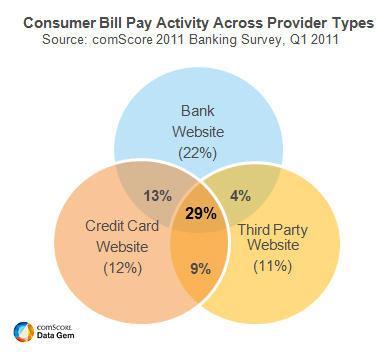 Consumer Bill Pay Activity Across Provider Types Consumer Bill Pay Activity Across Provider Types