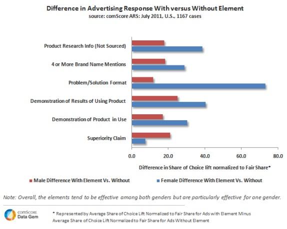 Difference in advertising response Difference in advertising response