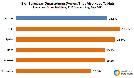 European Smartphone Owners With Tablets European Smartphone Owners With Tablets