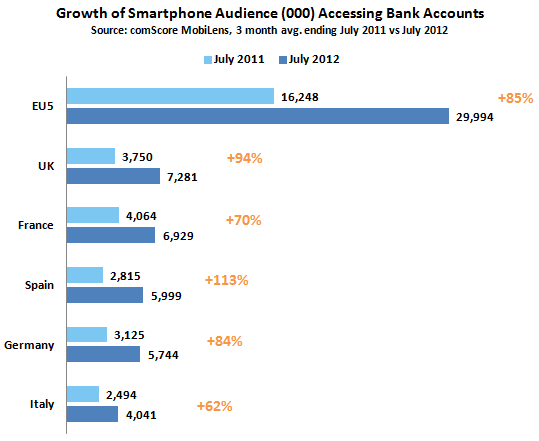 European Mobile Banking Users get smarter European Mobile Banking Users get smarter