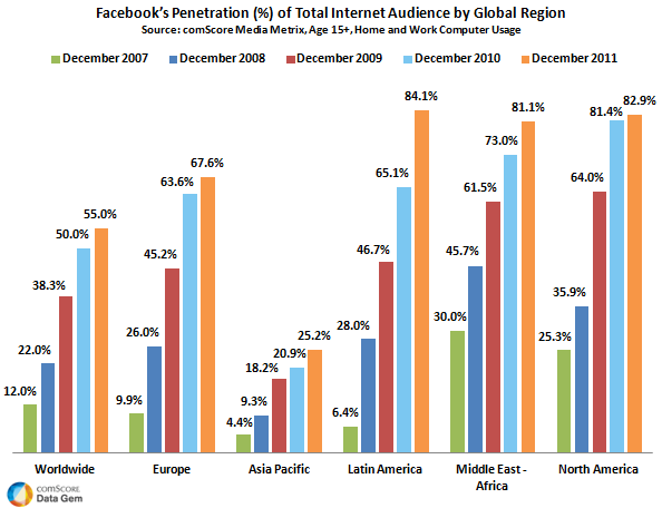 Facebook's Penetration Total Internet Audience Facebook's Penetration Total Internet Audience