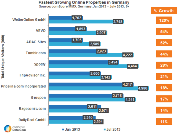 Top 10 Fastest Growing Sites in Germany Top 10 Fastest Growing Sites in Germany