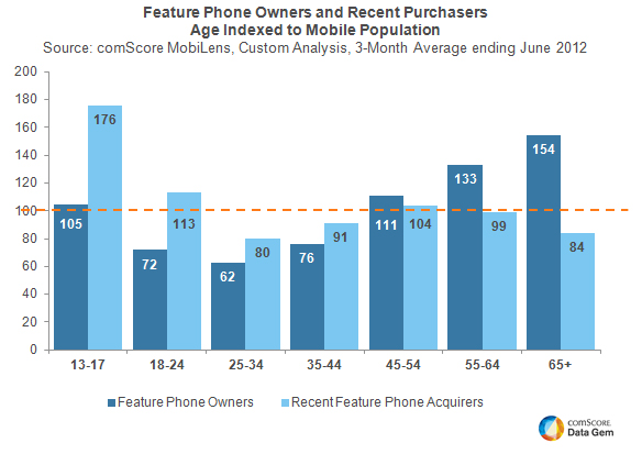 Feature Phones Remain Popular As ‘Starter Phones’ Feature Phones Remain Popular As ‘Starter Phones’