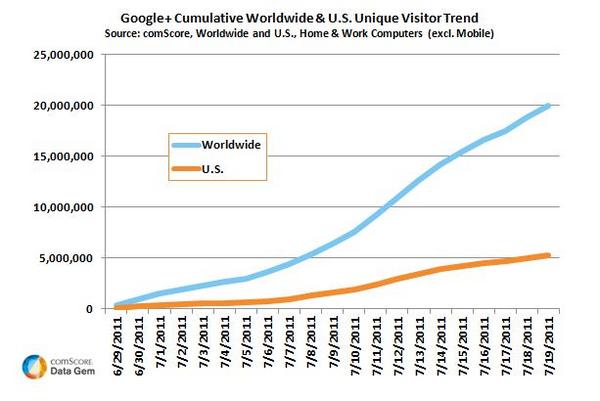Google+ Visitor Trend Google+ Visitor Trend