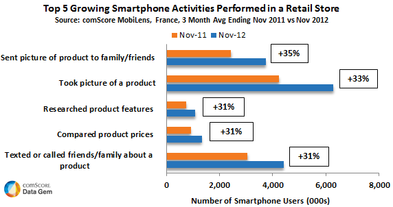 Growing Instore Smartphone Activitites in Retail Store France Growing Instore Smartphone Activitites in Retail Store France