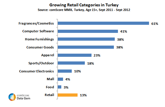 Retail Categories Turkey Retail Categories Turkey