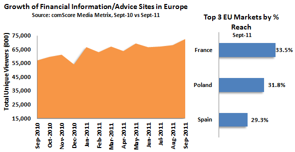 Growth of Financial Information Sites in Europe Growth of Financial Information Sites in Europe