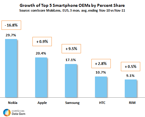 Growth of Top 5 Smartphone OEMs Growth of Top 5 Smartphone OEMs