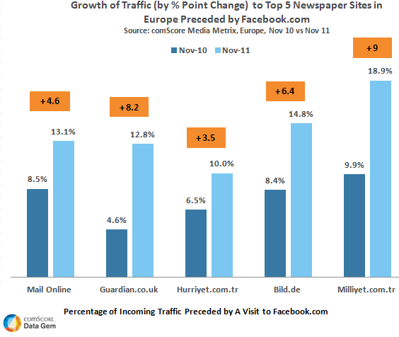 Growth of Traffic to Top 5 Newspaper Sites Growth of Traffic to Top 5 Newspaper Sites