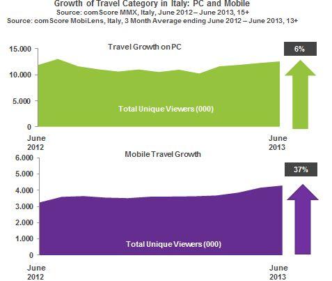 Growth travel category in italy pc and mobile Growth travel category in italy pc and mobile
