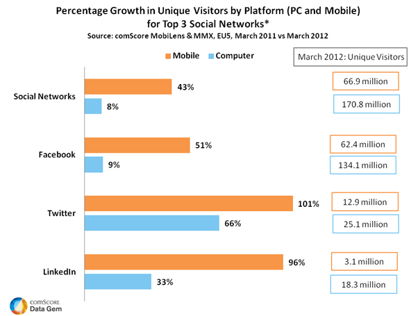 Growth Leading EU5 Social Networks Growth Leading EU5 Social Networks