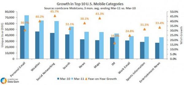 Growth in Top US Mobile Categories Growth in Top US Mobile Categories