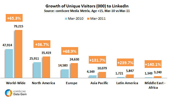 Growth of Unique Visitors to LinkedIN Growth of Unique Visitors to LinkedIN